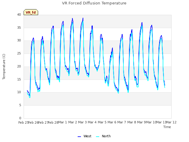 plot of VR Forced Diffusion Temperature