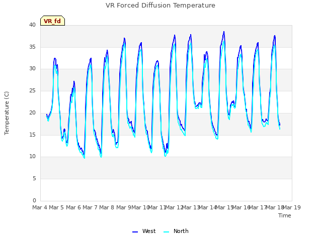 plot of VR Forced Diffusion Temperature