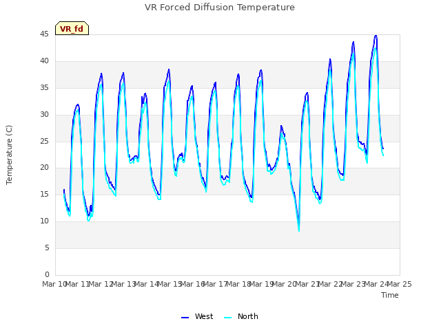 plot of VR Forced Diffusion Temperature