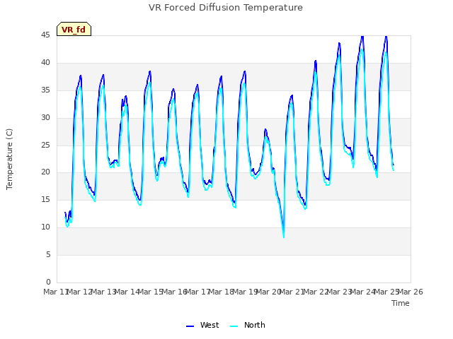 plot of VR Forced Diffusion Temperature