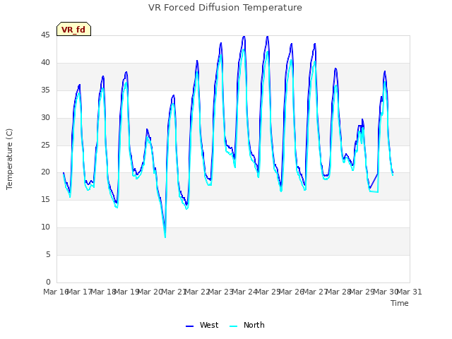 plot of VR Forced Diffusion Temperature