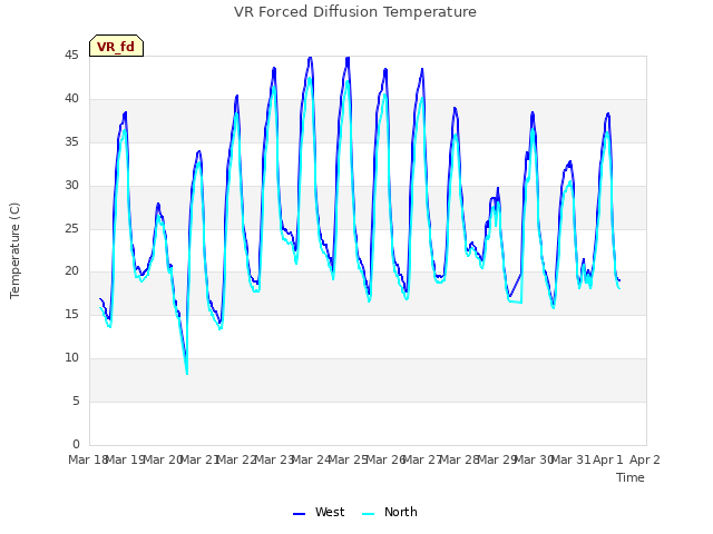 plot of VR Forced Diffusion Temperature