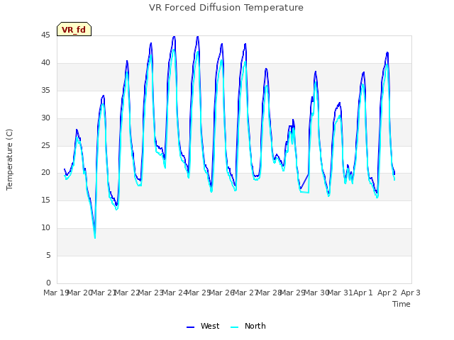 plot of VR Forced Diffusion Temperature