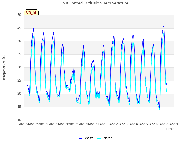 plot of VR Forced Diffusion Temperature