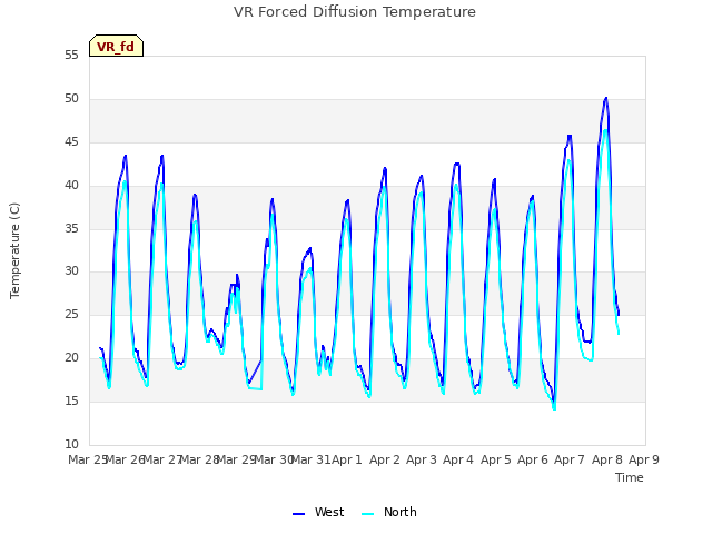 plot of VR Forced Diffusion Temperature