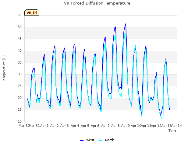 plot of VR Forced Diffusion Temperature