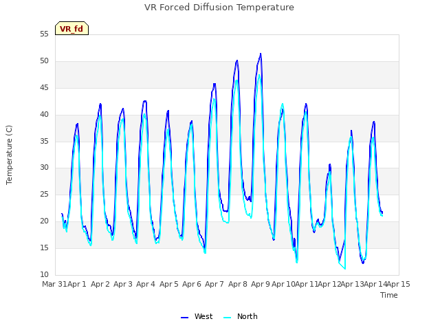 plot of VR Forced Diffusion Temperature