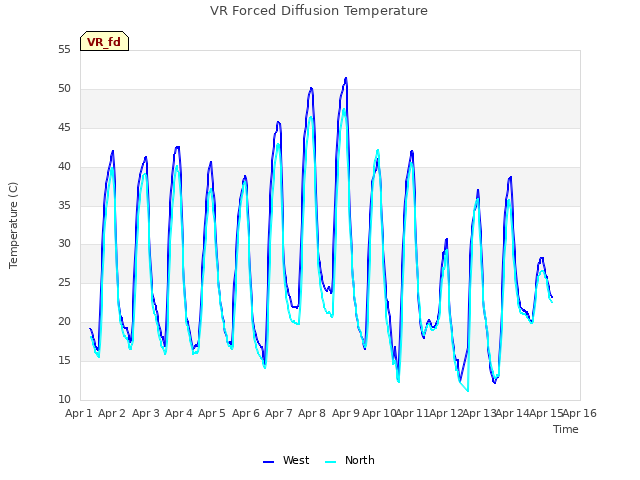 plot of VR Forced Diffusion Temperature