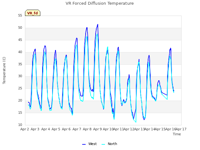 plot of VR Forced Diffusion Temperature