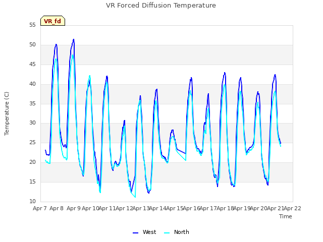 plot of VR Forced Diffusion Temperature