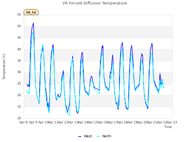 plot of VR Forced Diffusion Temperature