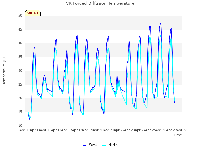 plot of VR Forced Diffusion Temperature