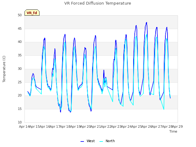 plot of VR Forced Diffusion Temperature