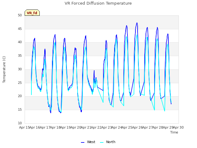 plot of VR Forced Diffusion Temperature