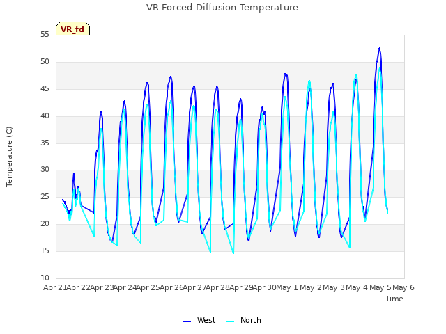 plot of VR Forced Diffusion Temperature