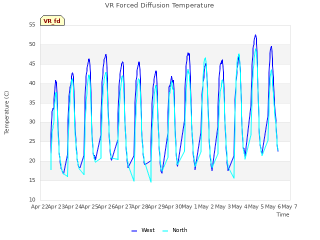 plot of VR Forced Diffusion Temperature