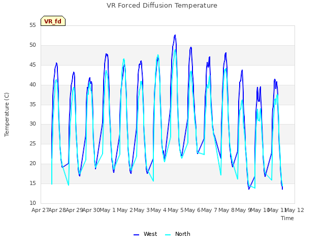 plot of VR Forced Diffusion Temperature