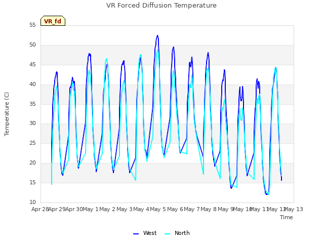 plot of VR Forced Diffusion Temperature