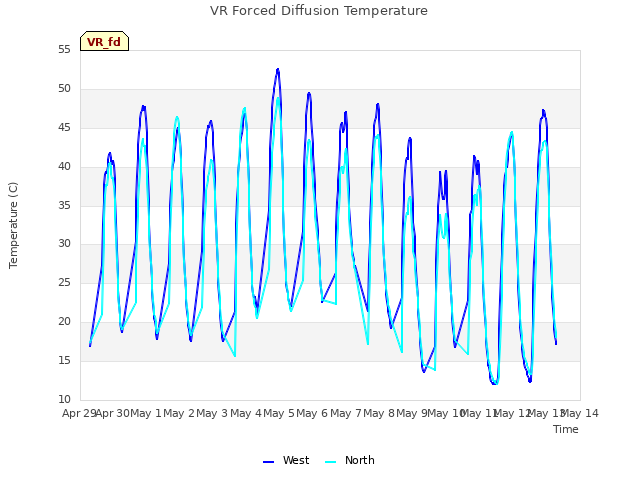 plot of VR Forced Diffusion Temperature