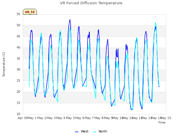 plot of VR Forced Diffusion Temperature