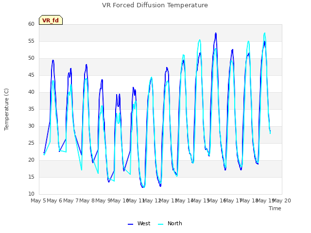 plot of VR Forced Diffusion Temperature