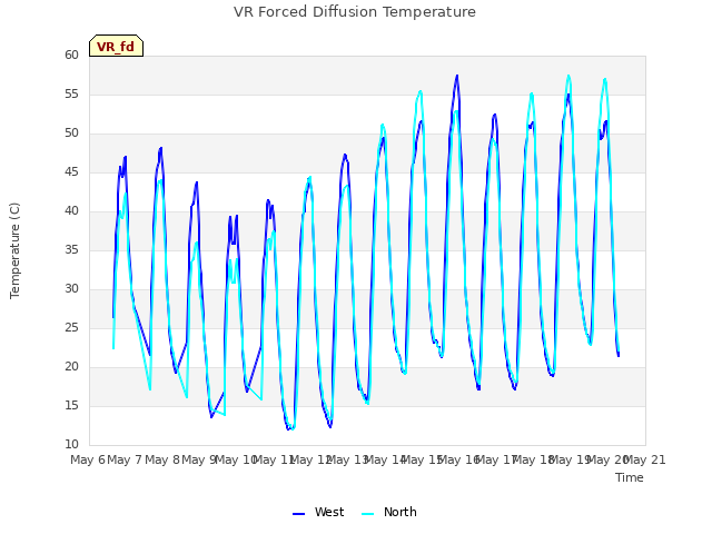 plot of VR Forced Diffusion Temperature