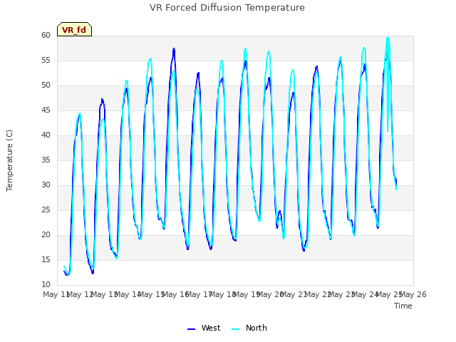 plot of VR Forced Diffusion Temperature