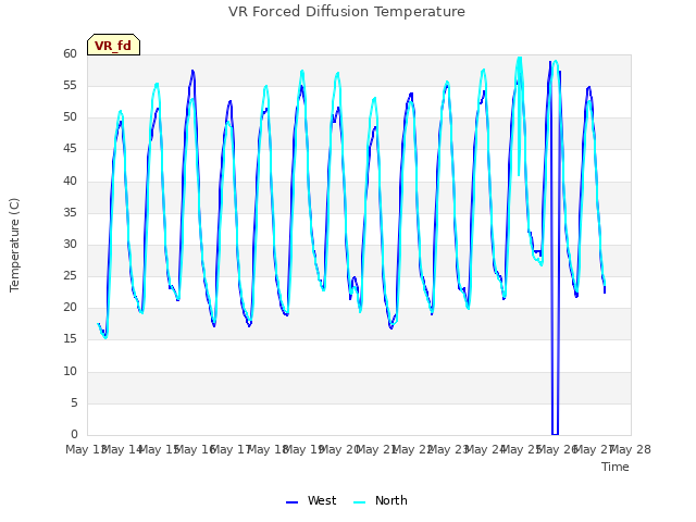 plot of VR Forced Diffusion Temperature