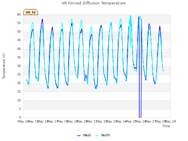 plot of VR Forced Diffusion Temperature
