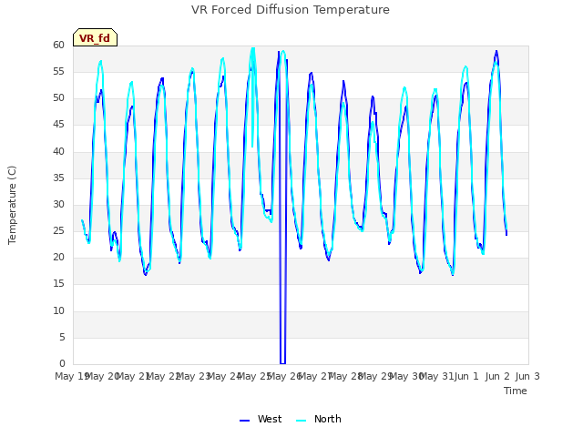 plot of VR Forced Diffusion Temperature