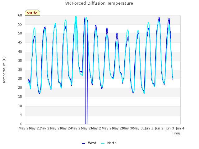 plot of VR Forced Diffusion Temperature