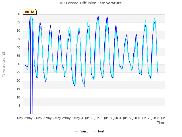 plot of VR Forced Diffusion Temperature