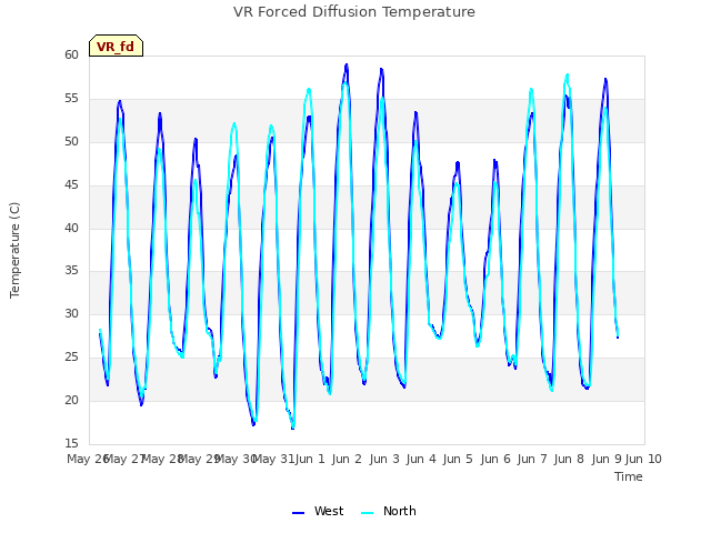 plot of VR Forced Diffusion Temperature