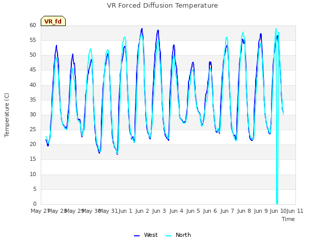 plot of VR Forced Diffusion Temperature