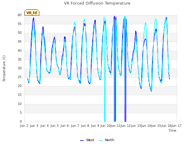 plot of VR Forced Diffusion Temperature