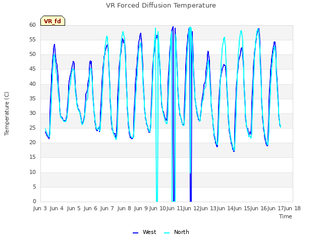 plot of VR Forced Diffusion Temperature