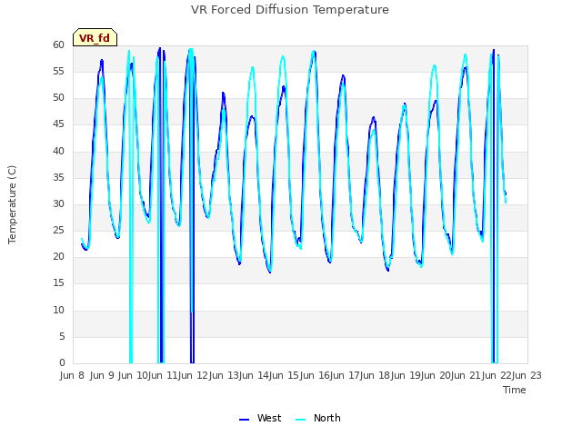 plot of VR Forced Diffusion Temperature