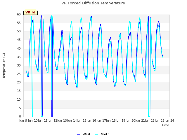 plot of VR Forced Diffusion Temperature