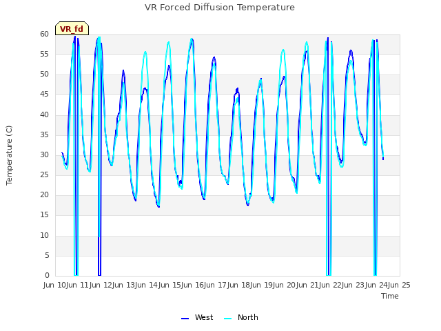 plot of VR Forced Diffusion Temperature