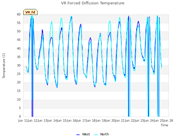 plot of VR Forced Diffusion Temperature