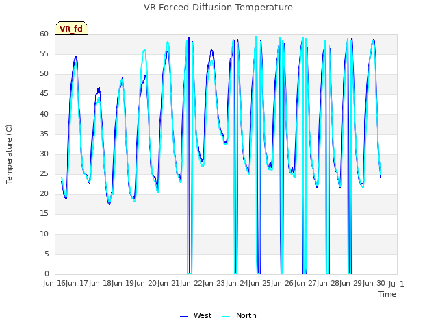 plot of VR Forced Diffusion Temperature