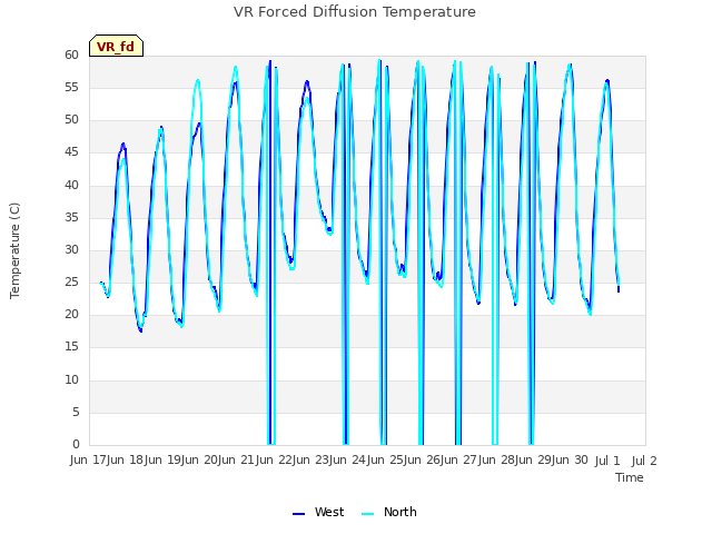 plot of VR Forced Diffusion Temperature
