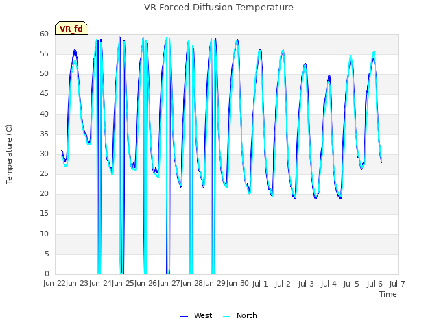 plot of VR Forced Diffusion Temperature