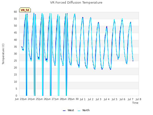 plot of VR Forced Diffusion Temperature