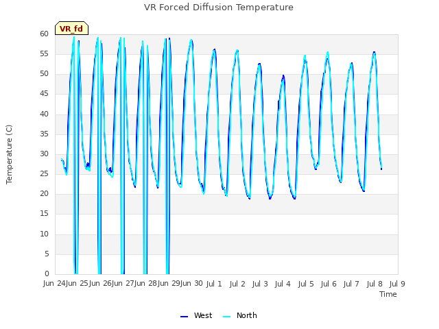 plot of VR Forced Diffusion Temperature