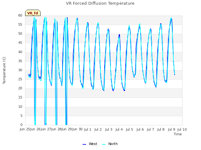 plot of VR Forced Diffusion Temperature