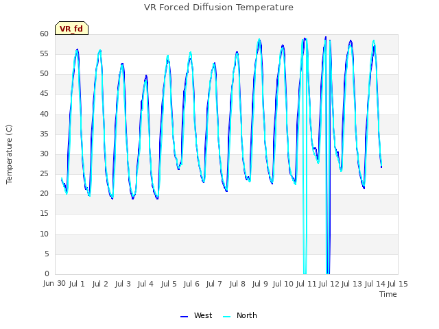 plot of VR Forced Diffusion Temperature