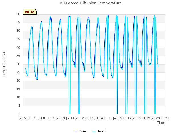 plot of VR Forced Diffusion Temperature