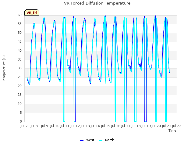 plot of VR Forced Diffusion Temperature