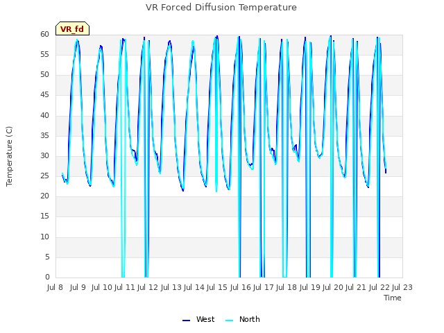 plot of VR Forced Diffusion Temperature